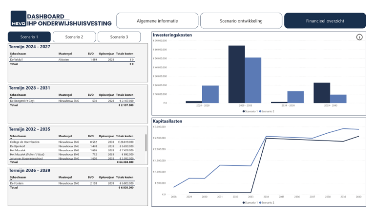 HEVO | Data-analyse IHP en dashboard