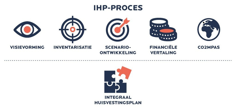 HEVO | IHP-proces