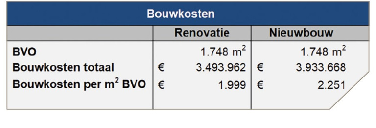 HEVO | Bouwen met visie: renovatie versus nieuwbouw