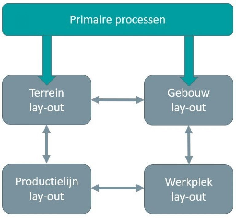 HEVO primaire processen