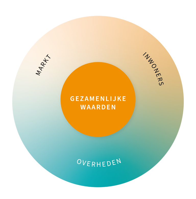 Gezamenlijke waarden gemeenschapskracht